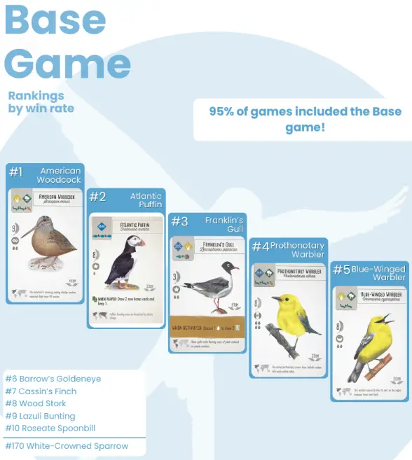 Wingspan Digital Base Game Top 20 Birds