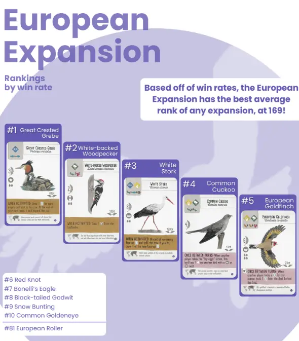 Wingspan Digital Europe Top 20 Birds