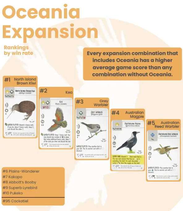 Wingspan Digital Oceania Top 20 Birds