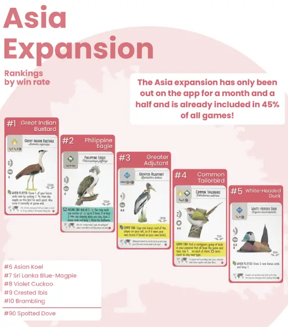 Wingspan Digital Asia Top 20 Birds
