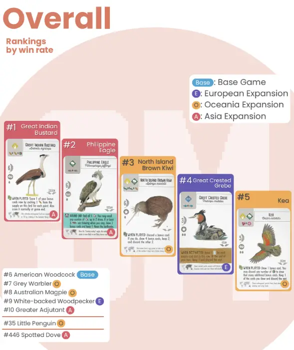 Wingspan Digital Combined Top 20 Birds