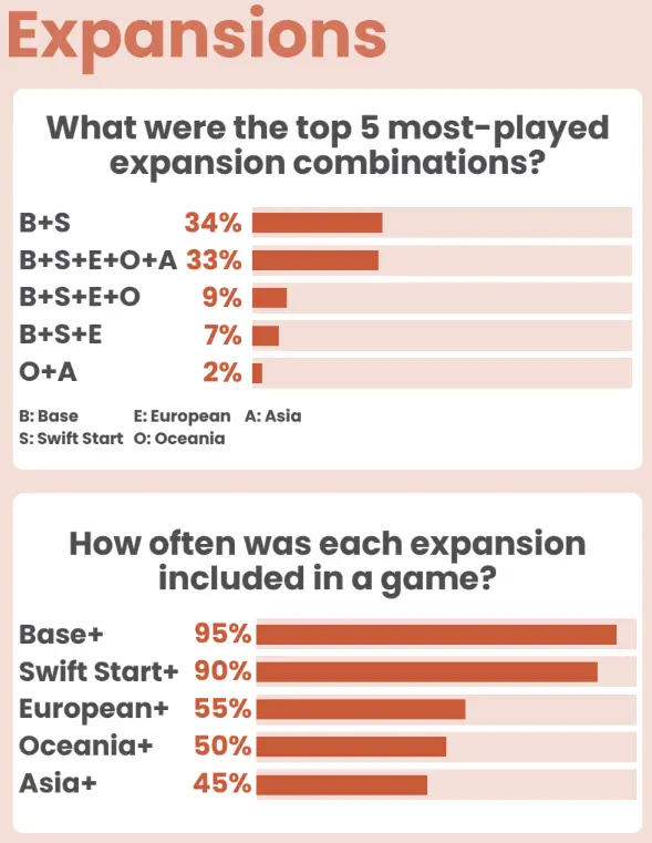 Wingspan Digital Expansions Used Data